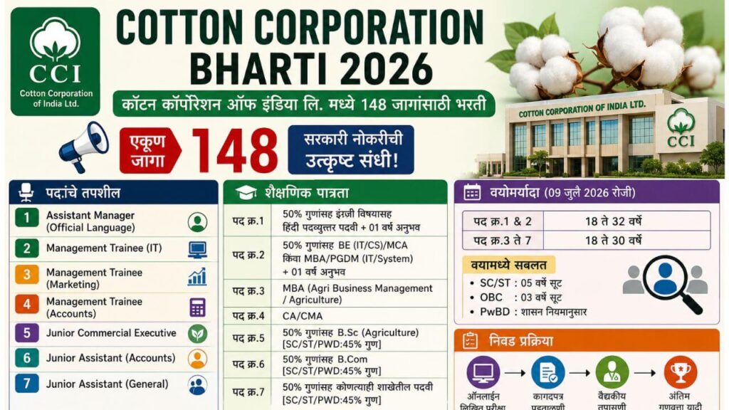 Cotton Corporation Bharti 2026 भरती पोस्टर – कॉटन कॉर्पोरेशन ऑफ इंडिया लिमिटेड (CCI) मध्ये 148 रिक्त पदांसाठी भरती, पात्रता, वयोमर्यादा आणि अर्ज प्रक्रियेची माहिती.