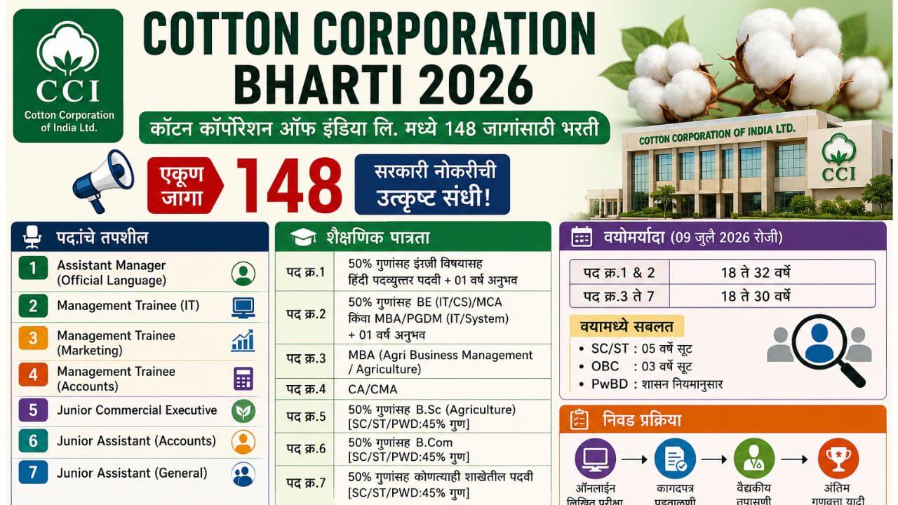 Cotton Corporation Bharti 2026 भरती पोस्टर – कॉटन कॉर्पोरेशन ऑफ इंडिया लिमिटेड (CCI) मध्ये 148 रिक्त पदांसाठी भरती, पात्रता, वयोमर्यादा आणि अर्ज प्रक्रियेची माहिती.