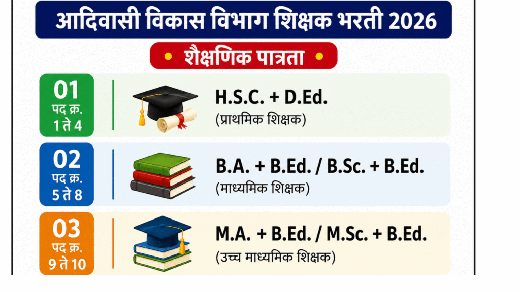 आदिवासी विकास विभाग शिक्षक भरती 2026 शैक्षणिक पात्रता – HSC D.Ed, BA B.Ed, BSc B.Ed, MA B.Ed आणि MSc B.Ed पात्रतेची माहिती