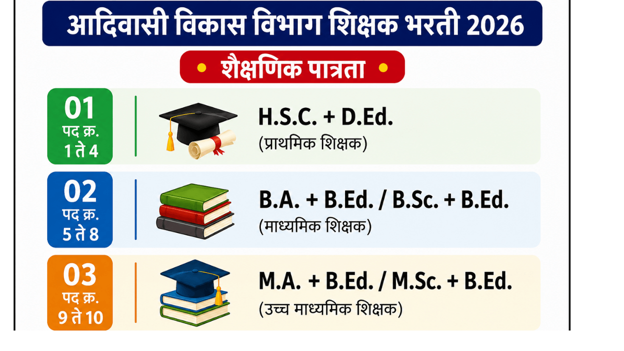 आदिवासी विकास विभाग शिक्षक भरती 2026 शैक्षणिक पात्रता – HSC D.Ed, BA B.Ed, BSc B.Ed, MA B.Ed आणि MSc B.Ed पात्रतेची माहिती